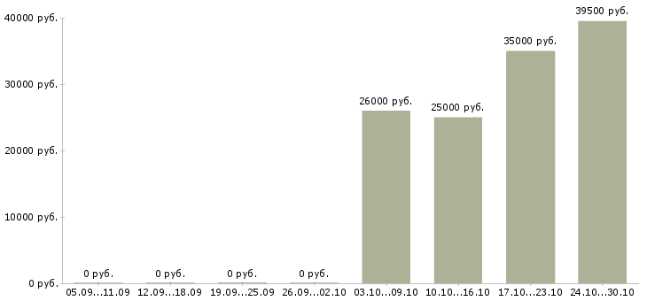Вакансии упаковщицы вахта в Пензе - Медиана зарплат упаковщицы вахта в Пензе за 2 месяца