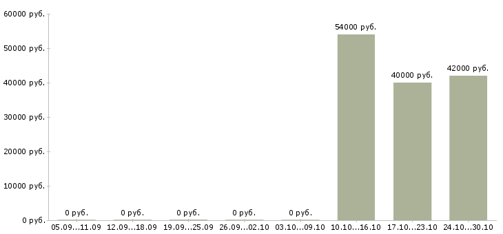 Вакансии упаковщицы вахта в Тамбове - Медиана зарплат упаковщицы вахта в Тамбове за 2 месяца