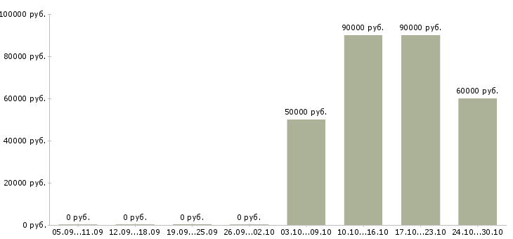 Вакансии установщик дверей Санкт-петербург - Медиана зарплат установщик дверей Санкт-петербург за 2 месяца