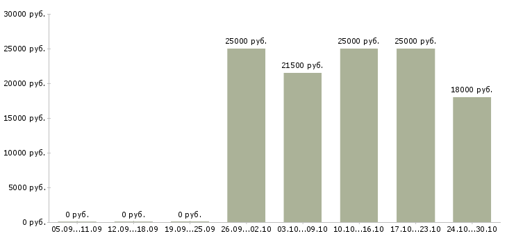 Вакансии юрист без опыта работы в Ульяновске - Медиана зарплат юрист без опыта работы в Ульяновске за 2 месяца