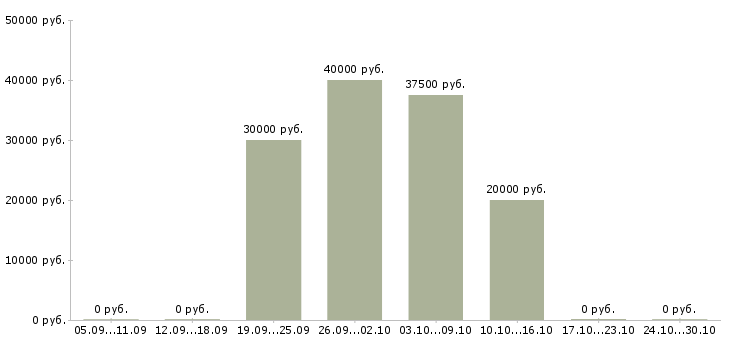 Вакансии юрист по трудовому праву в Краснодаре - Медиана зарплат юрист по трудовому праву в Краснодаре за 2 месяца