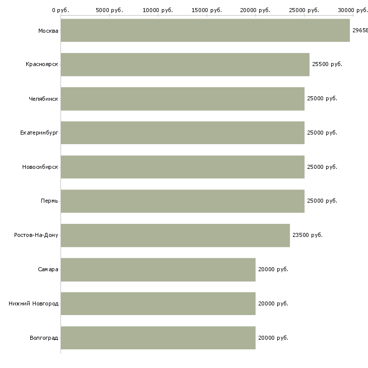Поиск работы администратор обучение-Медиана зарплаты для вакансии «администратор обучение» в других городах