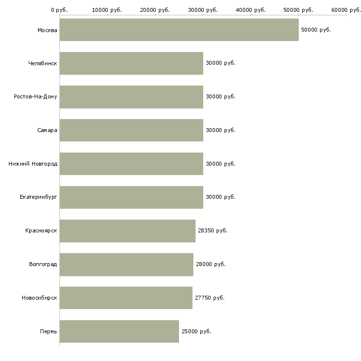 Поиск работы менеджер продаж услуг-Медиана зарплаты для вакансии «менеджер продаж услуг» в других городах