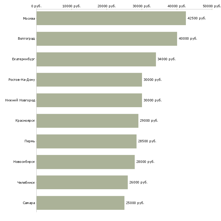 Поиск работы специалист по оценке-Медиана зарплаты для вакансии «специалист по оценке» в других городах