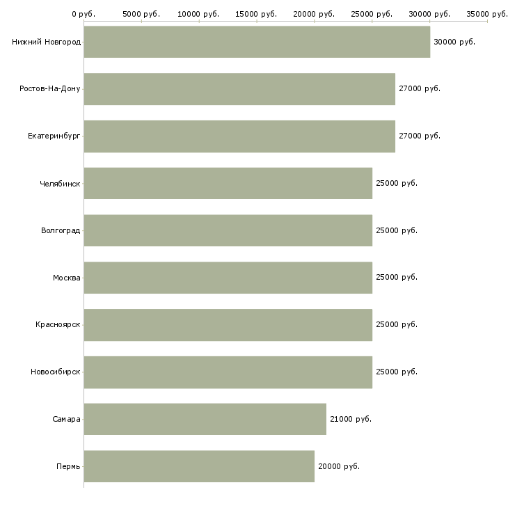 Поиск работы это реально работает-Медиана зарплаты для вакансии «это реально работает» в других городах