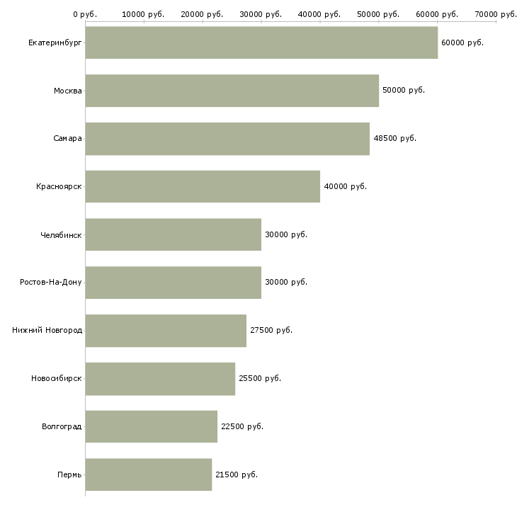 Поиск работы юрист по трудовому праву-Медиана зарплаты для вакансии «юрист по трудовому праву» в других городах