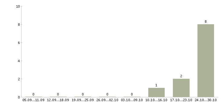 Работа рабочие на склад Кабардино-балкария - Число вакансий Кабардино-балкария по специальности рабочие на склад за 2 месяца