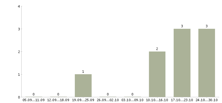 Работа менеджер по продаже автомобилей Нижний тагил - Число вакансий Нижний тагил по специальности менеджер по продаже автомобилей за 2 месяца