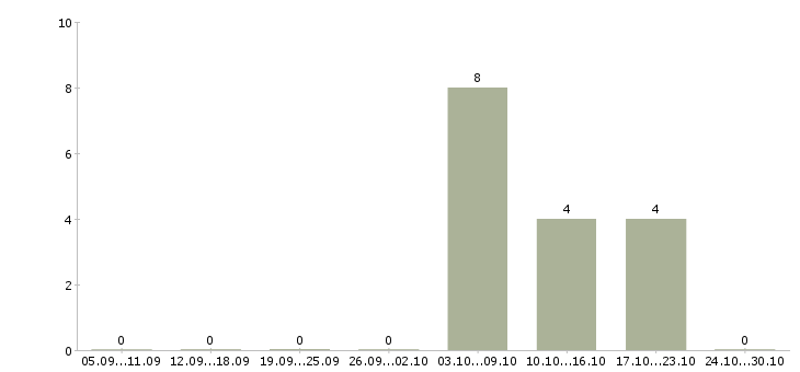 Работа кадровый работник Якутия - Число вакансий Якутия по специальности кадровый работник за 2 месяца