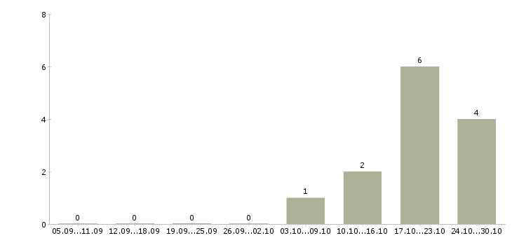 Работа рабочий по складу в Ангарске - Число вакансий в Ангарске по специальности рабочий по складу за 2 месяца