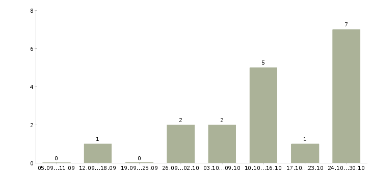 Работа менеджер по сервису в Астрахани - Число вакансий в Астрахани по специальности менеджер по сервису за 2 месяца