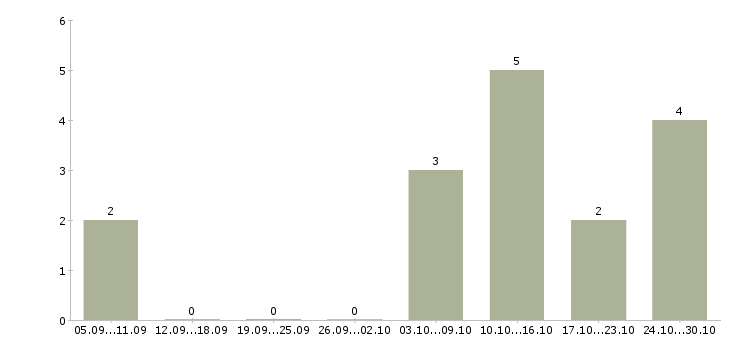 Работа специалист по работе клиентами в Дмитрове - Число вакансий в Дмитрове по специальности специалист по работе клиентами за 2 месяца