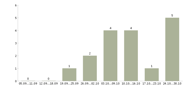 Работа гибкий график подработка в Иваново - Число вакансий в Иваново по специальности гибкий график подработка за 2 месяца