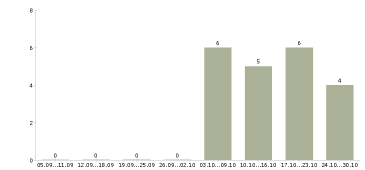 Работа старший специалист в Иваново - Число вакансий в Иваново по специальности старший специалист за 2 месяца