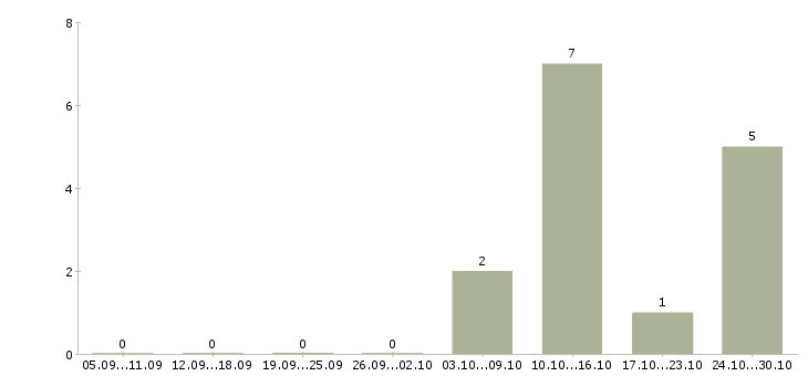 Работа водитель в транспортную компанию в Калининграде - Число вакансий в Калининграде по специальности водитель в транспортную компанию за 2 месяца