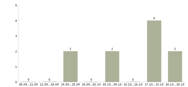 Работа менеджер по продажам услуг в Королеве - Число вакансий в Королеве по специальности менеджер по продажам услуг за 2 месяца