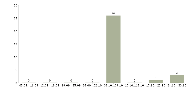 Работа семейные пары вахта в Кургане - Число вакансий в Кургане по специальности семейные пары вахта за 2 месяца