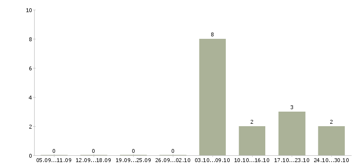 Работа рабочий в цех в Курске - Число вакансий в Курске по специальности рабочий в цех за 2 месяца