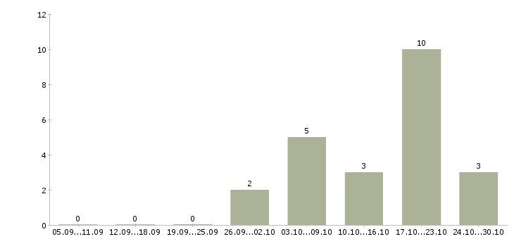 Работа старший специалист в Курске - Число вакансий в Курске по специальности старший специалист за 2 месяца