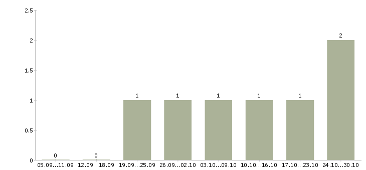 Работа оператор диспетчер в Липецке - Число вакансий в Липецке по специальности оператор диспетчер за 2 месяца