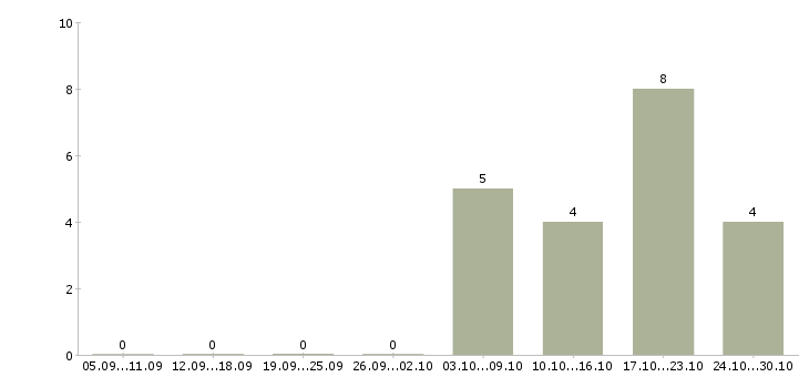 Работа менеджер по документам в Обнинске - Число вакансий в Обнинске по специальности менеджер по документам за 2 месяца