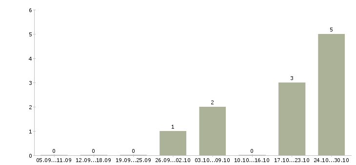 Работа рабочие склада в Обнинске - Число вакансий в Обнинске по специальности рабочие склада за 2 месяца