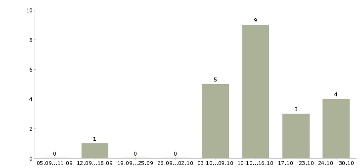 Работа требуется специалист в Обнинске - Число вакансий в Обнинске по специальности требуется специалист за 2 месяца