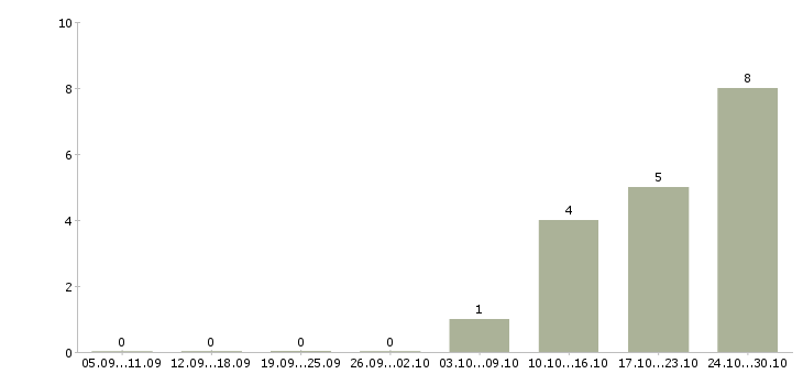 Работа водитель экспедитор по категории с в Оренбурге - Число вакансий в Оренбурге по специальности водитель экспедитор по категории с за 2 месяца