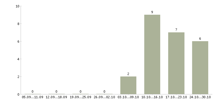 Работа упаковщицы вахта в Пензе - Число вакансий в Пензе по специальности упаковщицы вахта за 2 месяца