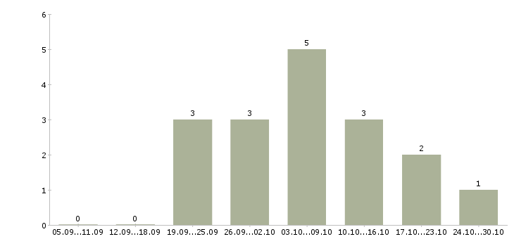 Работа сотрудники в интернет магазин в Пятигорске - Число вакансий в Пятигорске по специальности сотрудники в интернет магазин за 2 месяца