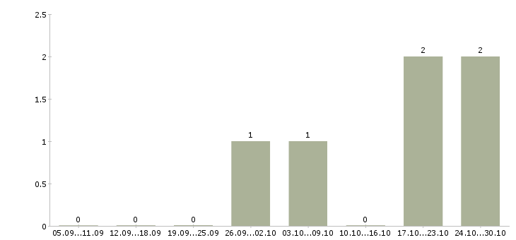 Работа ведущий менеджер в Саранске - Число вакансий в Саранске по специальности ведущий менеджер за 2 месяца