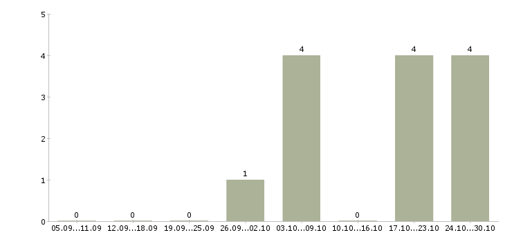 Работа администратор с обучением в Стерлитамаке - Число вакансий в Стерлитамаке по специальности администратор с обучением за 2 месяца