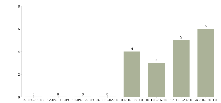 Работа специалист по оценке в Тамбове - Число вакансий в Тамбове по специальности специалист по оценке за 2 месяца