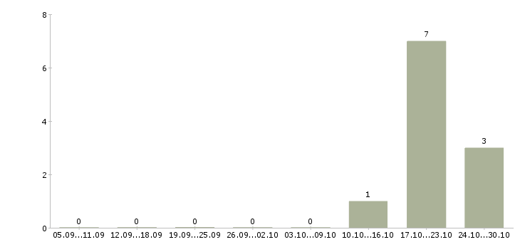 Работа упаковщица вахта в Тамбове - Число вакансий в Тамбове по специальности упаковщица вахта за 2 месяца