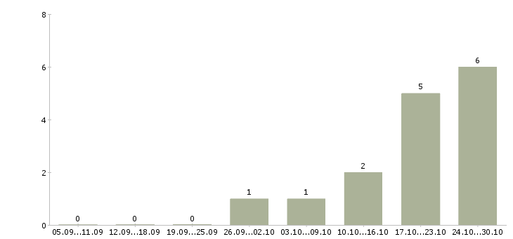 Работа водитель в транспортную компанию в Туле - Число вакансий в Туле по специальности водитель в транспортную компанию за 2 месяца