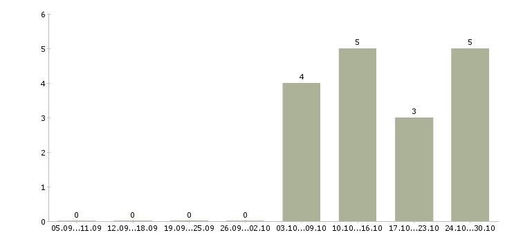 Работа курьер без опыта в Туле - Число вакансий в Туле по специальности курьер без опыта за 2 месяца