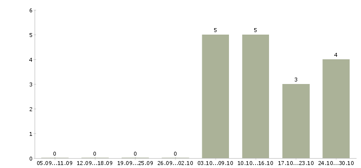 Работа курьер без опыта в Ульяновске - Число вакансий в Ульяновске по специальности курьер без опыта за 2 месяца
