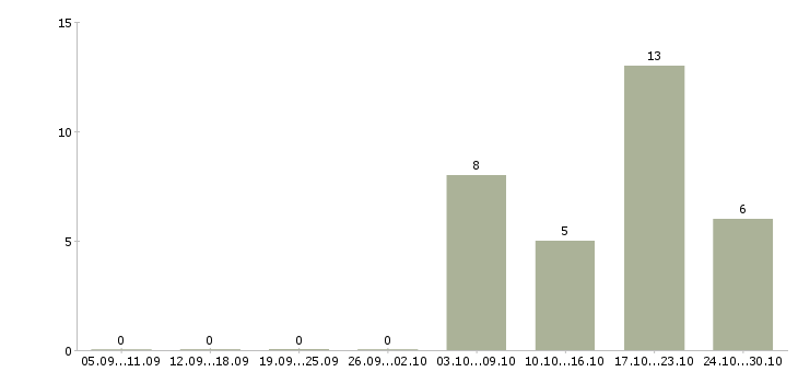 Работа управляющий проектом в Уфе - Число вакансий в Уфе по специальности управляющий проектом за 2 месяца