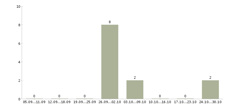 Работа уборщик территории в Химках - Число вакансий в Химках по специальности уборщик территории за 2 месяца