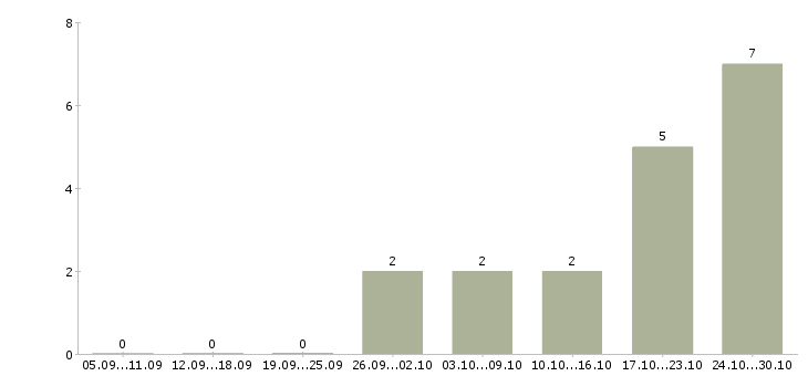 Работа ведущий бухгалтер в Челябинске - Число вакансий в Челябинске по специальности ведущий бухгалтер за 2 месяца