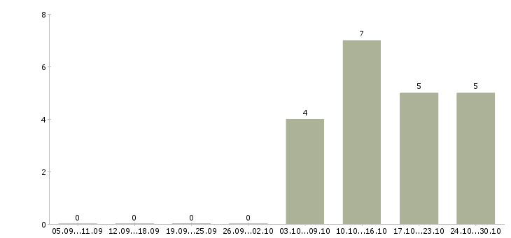 Работа продавец техники в Чите - Число вакансий в Чите по специальности продавец техники за 2 месяца