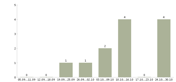 Работа менеджер снабжения в Ярославле - Число вакансий в Ярославле по специальности менеджер снабжения за 2 месяца