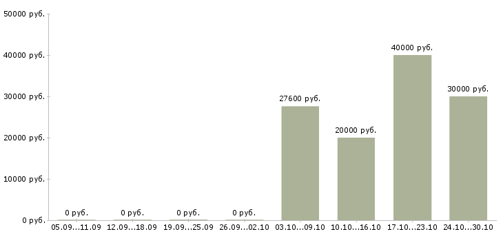 Вакансии автослесарь по ремонту в Краснодаре - Медиана зарплат автослесарь по ремонту в Краснодаре за 2 месяца