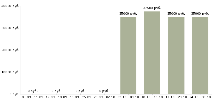 Вакансии административный работник Нижний новгород - Медиана зарплат административный работник Нижний новгород за 2 месяца