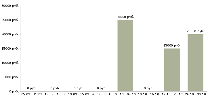 Вакансии административный работник в Владимире - Медиана зарплат административный работник в Владимире за 2 месяца