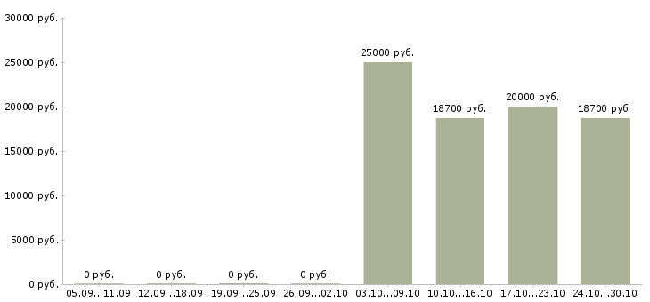 Вакансии администратор сети Бурятия - Медиана зарплат администратор сети Бурятия за 2 месяца