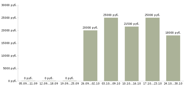 Вакансии без продаж Калмыкия - Медиана зарплат без продаж Калмыкия за 2 месяца