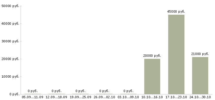 Вакансии бухгалтер на неполный рабочий день Санкт-петербург - Медиана зарплат бухгалтер на неполный рабочий день Санкт-петербург за 2 месяца