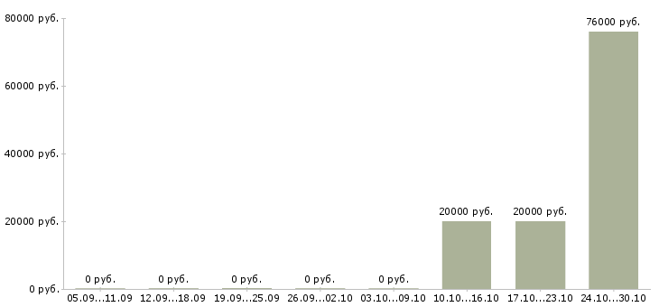 Вакансии ведущий специалист отдела в Калининграде - Медиана зарплат ведущий специалист отдела в Калининграде за 2 месяца