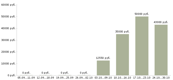 Вакансии ведущий экономист Нижний новгород - Медиана зарплат ведущий экономист Нижний новгород за 2 месяца